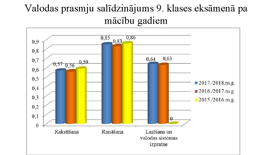 Valodas prasmju salīdzinājums 9. klases eksāmenā pa mācību gadiem Valodas prasmju salīdzinājums 9. klases eksāmenā pa mācību gadiem