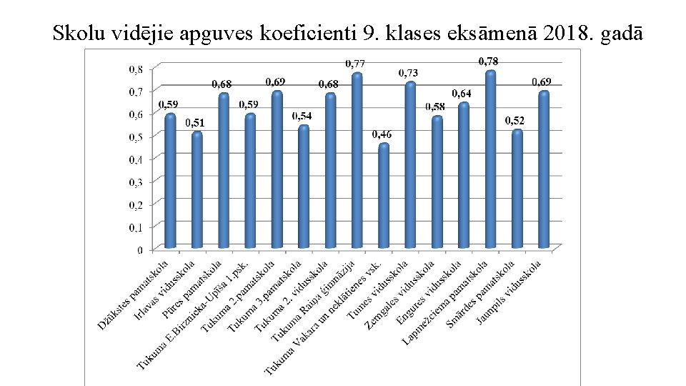 Skolu vidējie apguves koeficienti 9. klases eksāmenā 2018. gadā Skolu vidējie apguves koeficienti 9. klases eksāmenā 2018. gadā