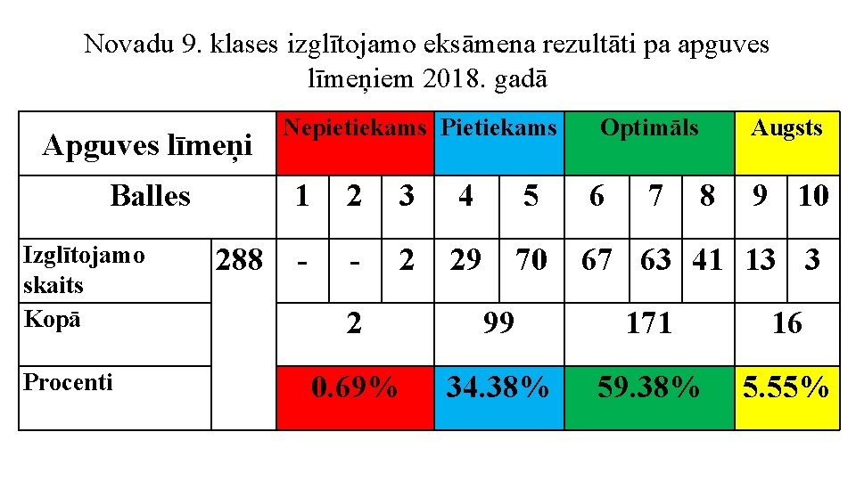 Novadu 9. klases izglītojamo eksāmena rezultāti pa apguves līmeņiem 2018. gadā Apguves līmeņi Balles Novadu 9. klases izglītojamo eksāmena rezultāti pa apguves līmeņiem 2018. gadā Apguves līmeņi Balles