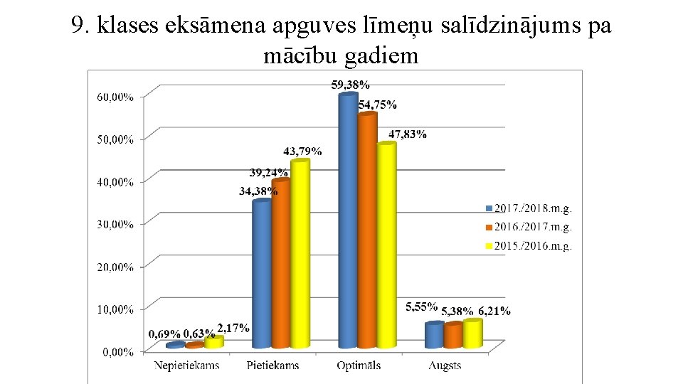 9. klases eksāmena apguves līmeņu salīdzinājums pa mācību gadiem 9. klases eksāmena apguves līmeņu salīdzinājums pa mācību gadiem