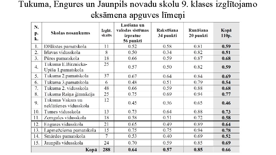 Tukuma, Engures un Jaunpils novadu skolu 9. klases izglītojamo eksāmena apguves līmeņi Tukuma, Engures un Jaunpils novadu skolu 9. klases izglītojamo eksāmena apguves līmeņi