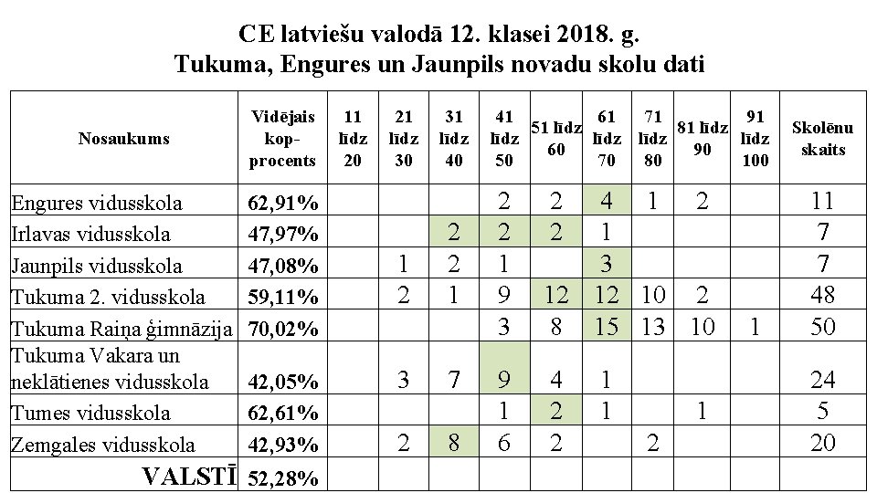 CE latviešu valodā 12. klasei 2018. g. Tukuma, Engures un Jaunpils novadu skolu dati CE latviešu valodā 12. klasei 2018. g. Tukuma, Engures un Jaunpils novadu skolu dati