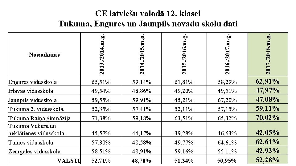 2015. /2016. m. g. 2016. /2017. m. g. 2017. /2018. m. g. Engures vidusskola 2015. /2016. m. g. 2016. /2017. m. g. 2017. /2018. m. g. Engures vidusskola