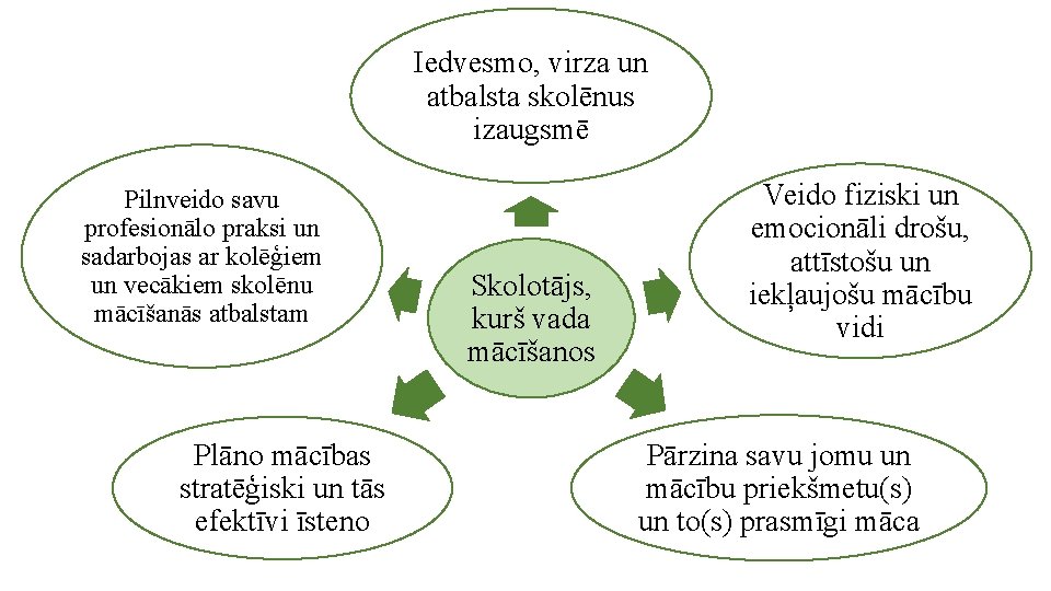 Iedvesmo, virza un atbalsta skolēnus izaugsmē Pilnveido savu profesionālo praksi un sadarbojas ar kolēģiem Iedvesmo, virza un atbalsta skolēnus izaugsmē Pilnveido savu profesionālo praksi un sadarbojas ar kolēģiem