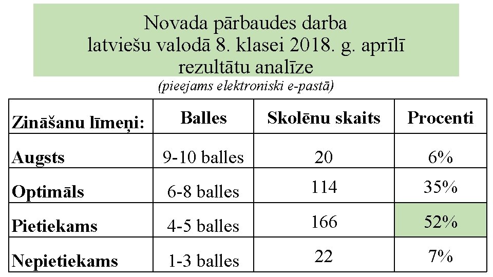Novada pārbaudes darba latviešu valodā 8. klasei 2018. g. aprīlī rezultātu analīze (pieejams elektroniski Novada pārbaudes darba latviešu valodā 8. klasei 2018. g. aprīlī rezultātu analīze (pieejams elektroniski