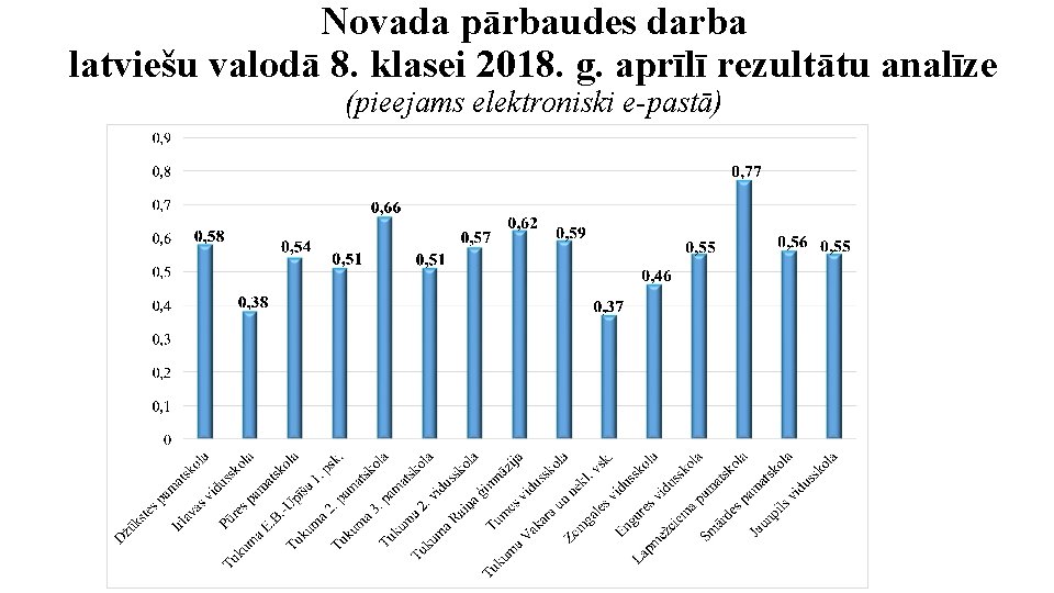 Novada pārbaudes darba latviešu valodā 8. klasei 2018. g. aprīlī rezultātu analīze (pieejams elektroniski Novada pārbaudes darba latviešu valodā 8. klasei 2018. g. aprīlī rezultātu analīze (pieejams elektroniski