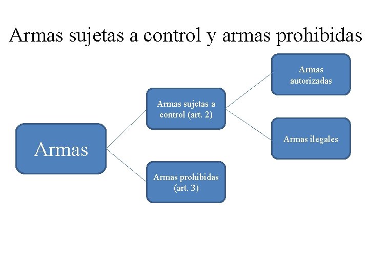 Armas sujetas a control y armas prohibidas Armas autorizadas Armas sujetas a control (art.