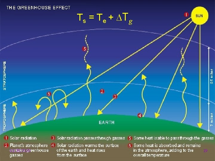 Ts = T e + DTg 10/28/2020 • Seminarski rad • Efekat staklene ba{te