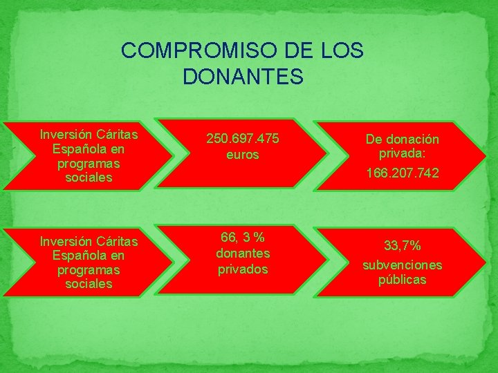 COMPROMISO DE LOS DONANTES Inversión Cáritas Española en programas sociales 250. 697. 475 euros