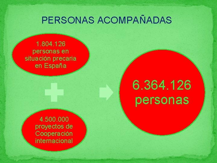 PERSONAS ACOMPAÑADAS 1. 804. 126 personas en situación precaria en España 6. 364. 126