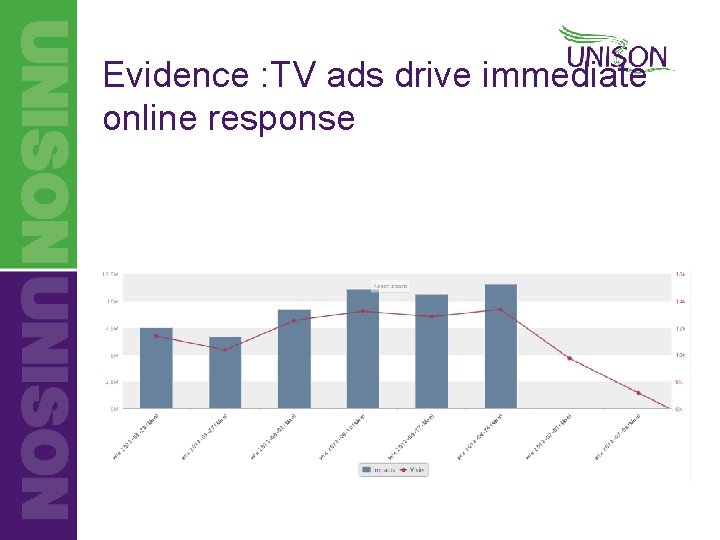 Evidence : TV ads drive immediate online response 