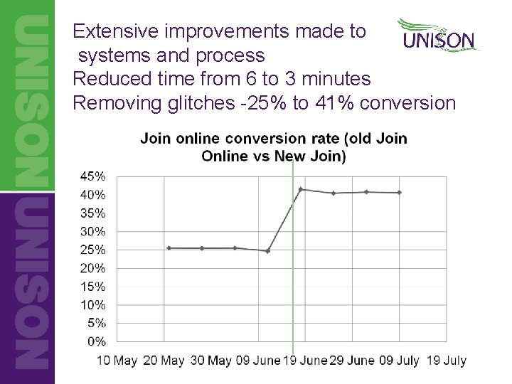 Extensive improvements made to systems and process Reduced time from 6 to 3 minutes