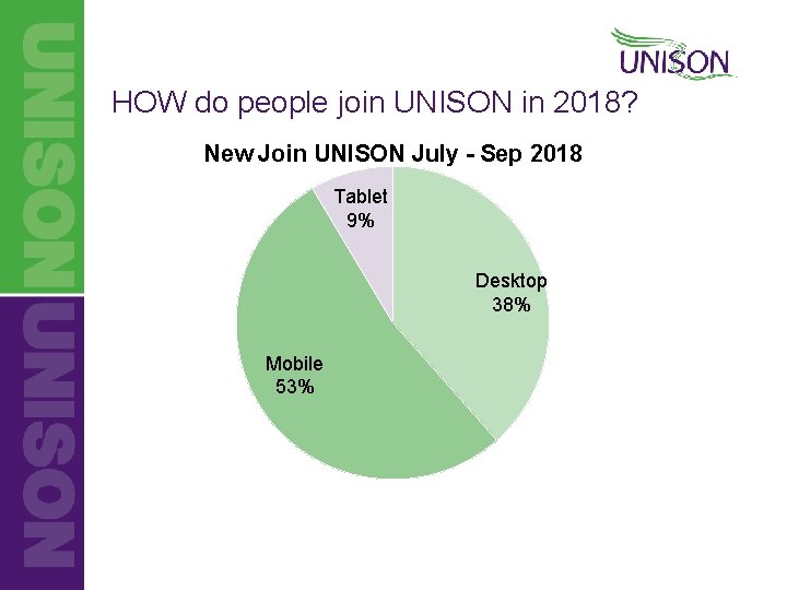 HOW do people join UNISON in 2018? New Join UNISON July - Sep 2018