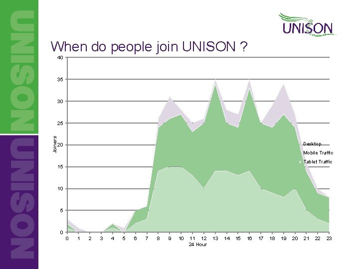 When do people join UNISON ? 40 35 30 Joiners 25 Desktop 20 Mobile