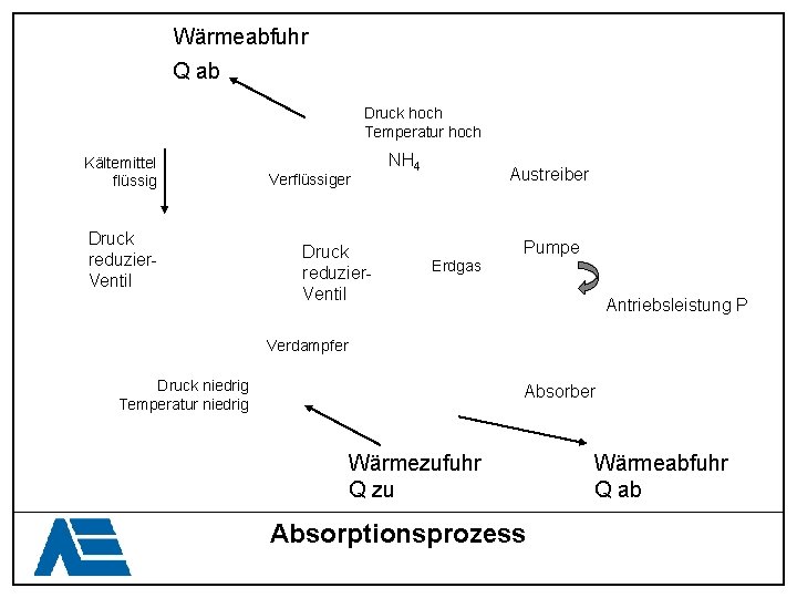 Wärmeabfuhr Q ab Druck hoch Temperatur hoch Kältemittel flüssig Druck reduzier. Ventil Verflüssiger Druck
