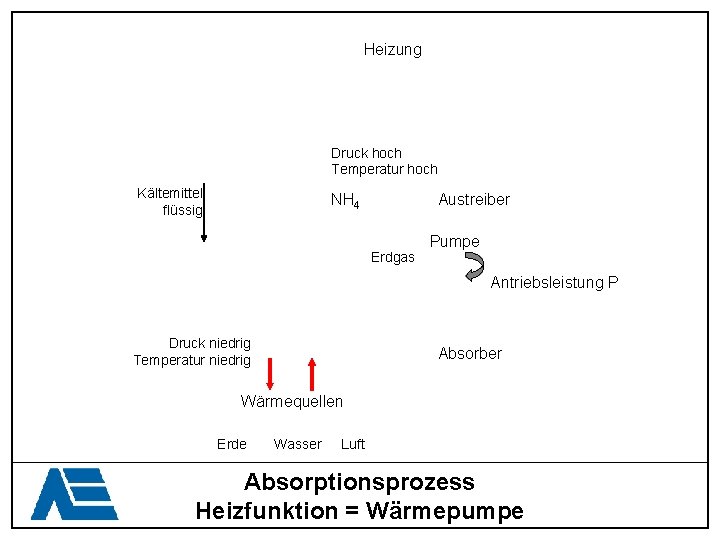 Heizung Druck hoch Temperatur hoch Kältemittel flüssig NH 4 Austreiber Erdgas Pumpe Antriebsleistung P