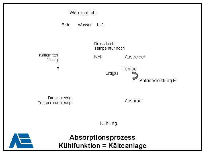 Wärmeabfuhr Erde Wasser Luft Druck hoch Temperatur hoch Kältemittel flüssig NH 4 Austreiber Erdgas