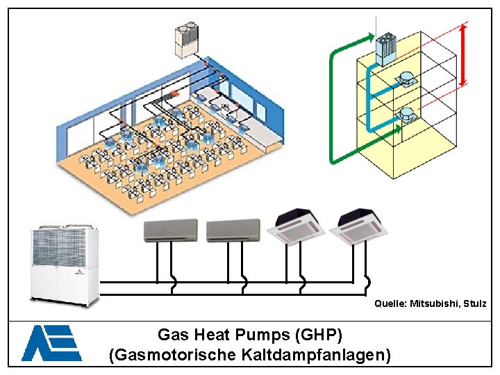 Quelle: Mitsubishi, Stulz Gas Heat Pumps (GHP) (Gasmotorische Kaltdampfanlagen) 