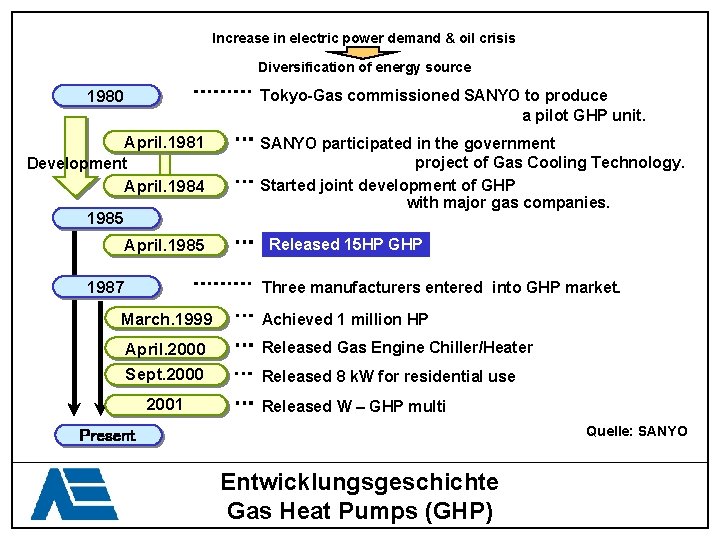 Increase in electric power demand & oil crisis Diversification of energy source ……… 1980