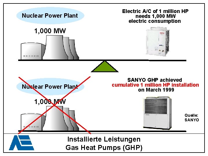 Nuclear Power Plant Electric A/C of 1 million HP needs 1, 000 MW electric