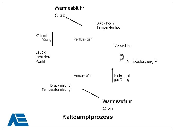 Wärmeabfuhr Q ab Druck hoch Temperatur hoch Kältemittel flüssig Verflüssiger Verdichter Druck reduzier. Ventil