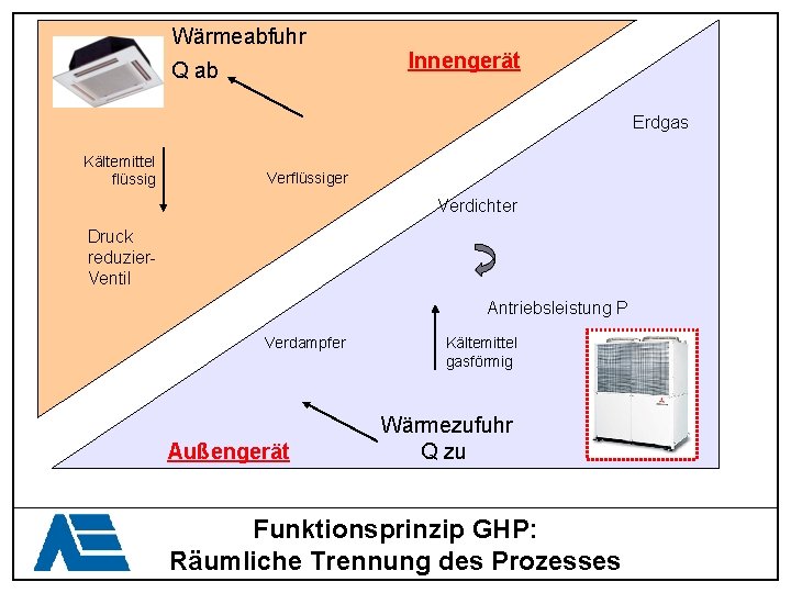 Wärmeabfuhr Q ab Innengerät Erdgas Kältemittel flüssig Verflüssiger Verdichter Druck reduzier. Ventil Antriebsleistung P