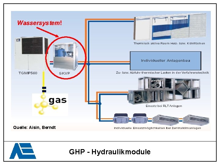 Wassersystem! Quelle: Aisin, Berndt GHP - Hydraulikmodule 