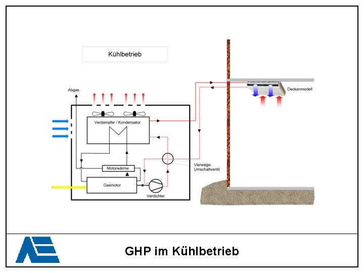 GHP im Kühlbetrieb 