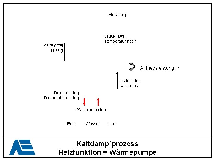 Heizung Druck hoch Temperatur hoch Kältemittel flüssig Antriebsleistung P Kältemittel gasförmig Druck niedrig Temperatur