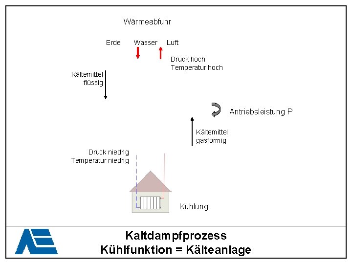 Wärmeabfuhr Erde Kältemittel flüssig Wasser Luft Druck hoch Temperatur hoch Antriebsleistung P Kältemittel gasförmig