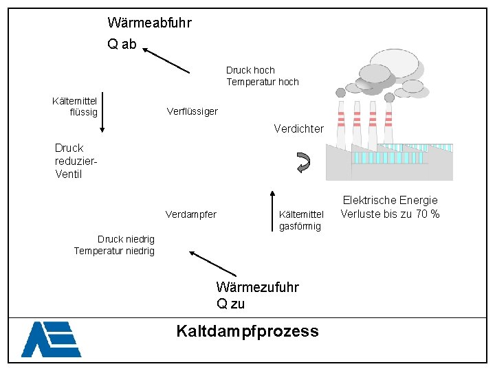 Wärmeabfuhr Q ab Druck hoch Temperatur hoch Kältemittel flüssig Verflüssiger Verdichter Druck reduzier. Ventil