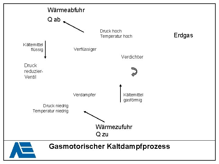 Wärmeabfuhr Q ab Druck hoch Temperatur hoch Kältemittel flüssig Verflüssiger Verdichter Druck reduzier. Ventil