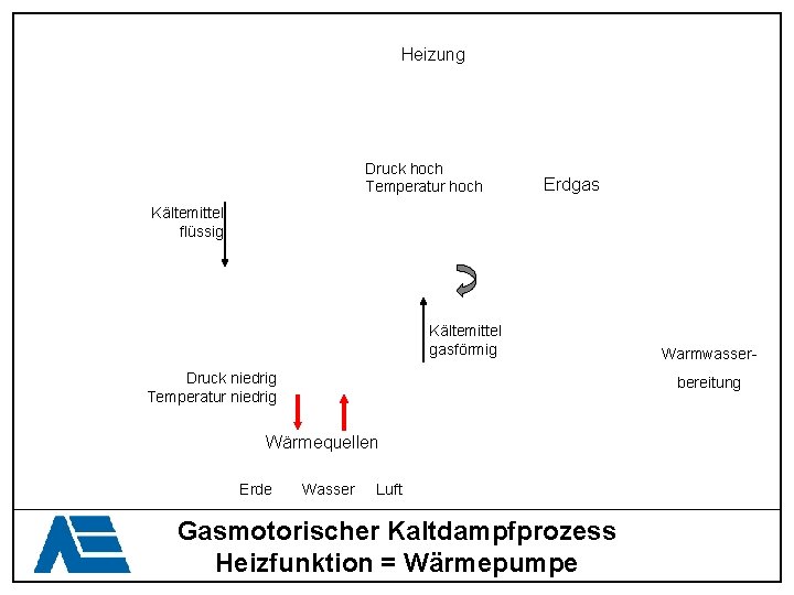 Heizung Druck hoch Temperatur hoch Erdgas Kältemittel flüssig Kältemittel gasförmig Druck niedrig Temperatur niedrig