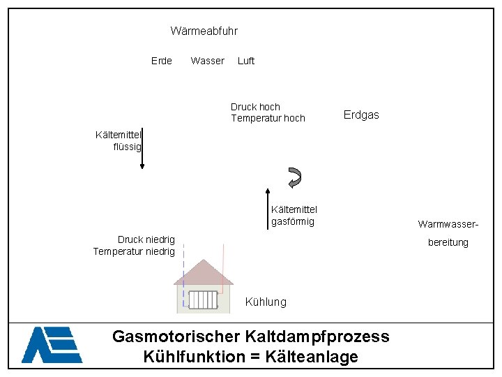 Wärmeabfuhr Erde Wasser Luft Druck hoch Temperatur hoch Erdgas Kältemittel flüssig Kältemittel gasförmig Druck