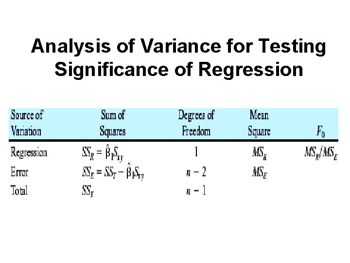 Analysis of Variance for Testing Significance of Regression 