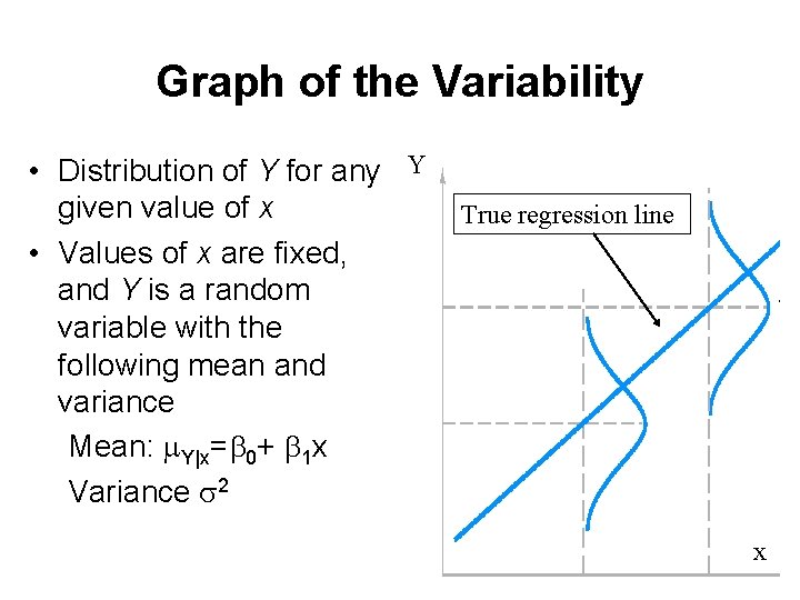 Graph of the Variability • Distribution of Y for any Y given value of