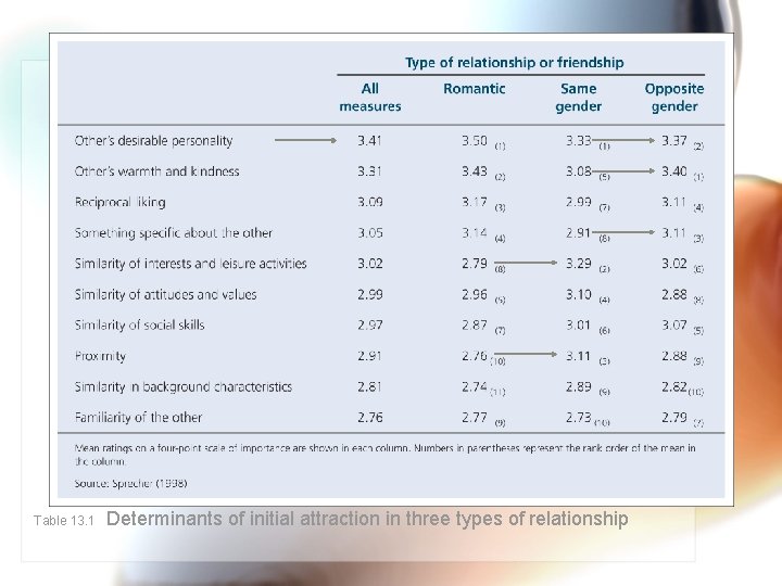 Table 13. 1 Determinants of initial attraction in three types of relationship Table 13. 1 Determinants of initial attraction in three types of relationship