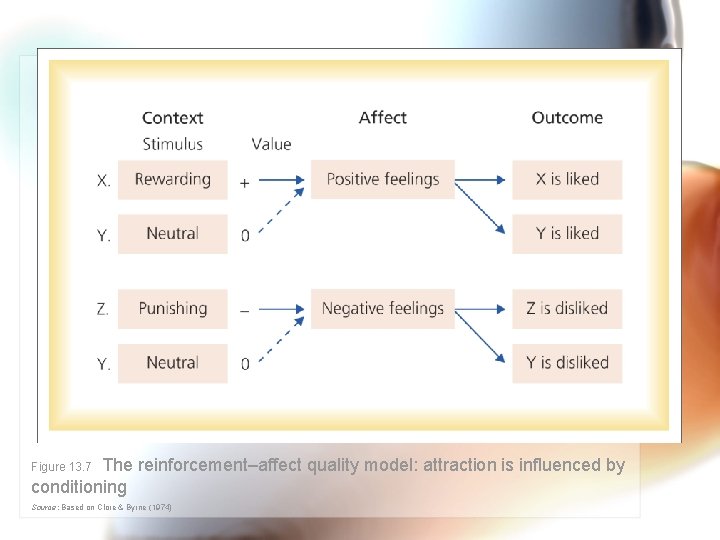 Figure 13. 7 The reinforcement–affect quality model: attraction is influenced by conditioning Source: Based Figure 13. 7 The reinforcement–affect quality model: attraction is influenced by conditioning Source: Based