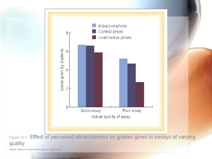 Figure 13. 1 Effect of perceived attractiveness on grades given to essays of varying Figure 13. 1 Effect of perceived attractiveness on grades given to essays of varying