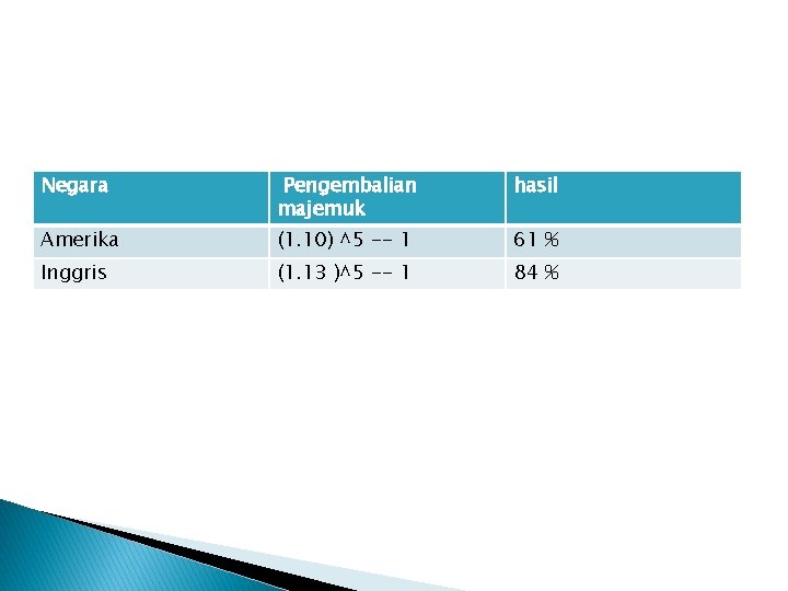 Negara Pengembalian majemuk hasil Amerika (1. 10) ^5 -- 1 61 % Inggris (1. Negara Pengembalian majemuk hasil Amerika (1. 10) ^5 -- 1 61 % Inggris (1.