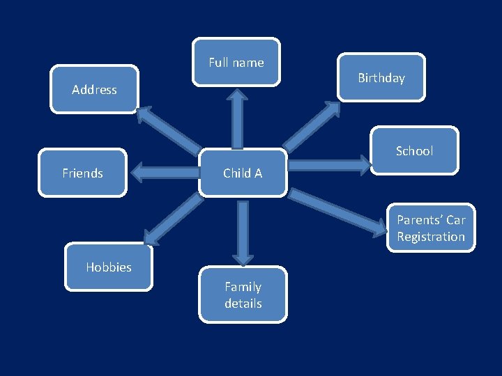Full name Address Birthday School Friends Child A Parents’ Car Registration Hobbies Family details