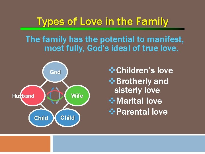 Types of Love in the Family The family has the potential to manifest, most