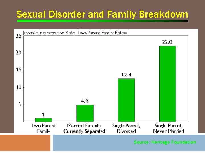 Sexual Disorder and Family Breakdown Source: Heritage Foundation 