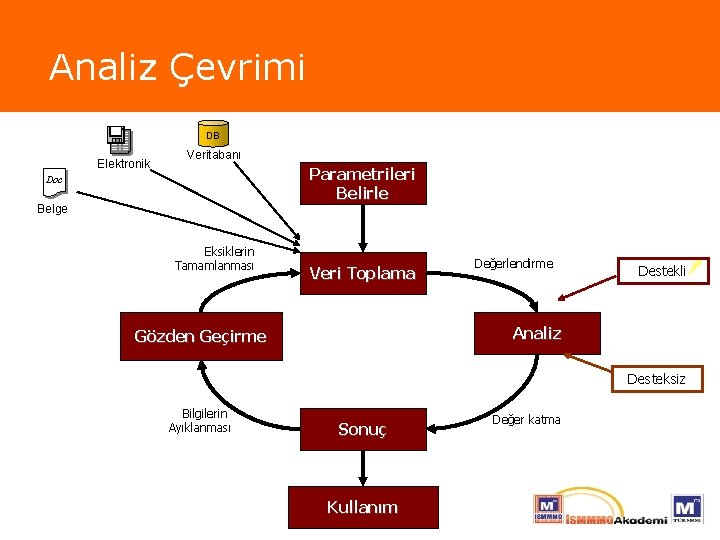 Analiz Çevrimi DB Elektronik Veritabanı Parametrileri Belirle Doc Belge Eksiklerin Tamamlanması Veri Toplama Değerlendirme