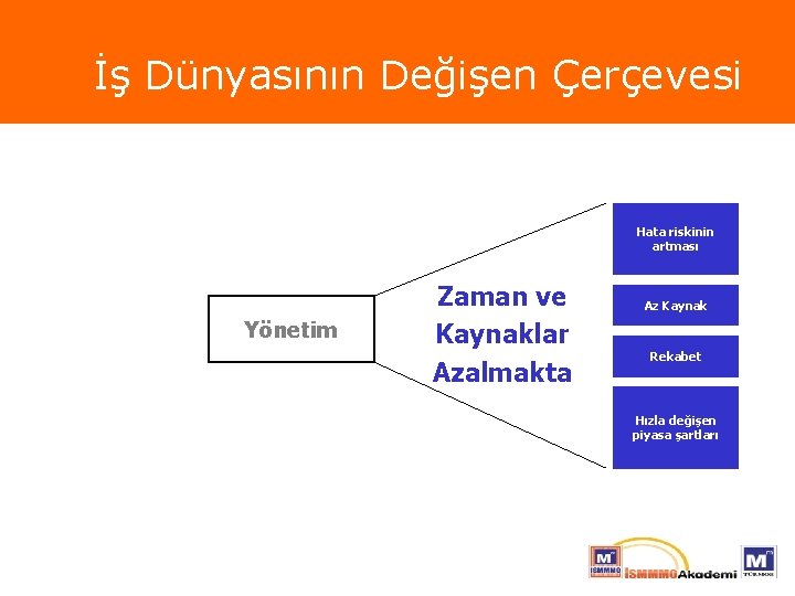 İş Dünyasının Değişen Çerçevesi Hata riskinin artması Yönetim Zaman ve Kaynaklar Azalmakta Az Kaynak