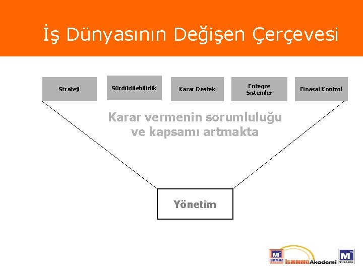 İş Dünyasının Değişen Çerçevesi Strateji Sürdürülebilirlik Karar Destek Entegre Sistemler Karar vermenin sorumluluğu ve