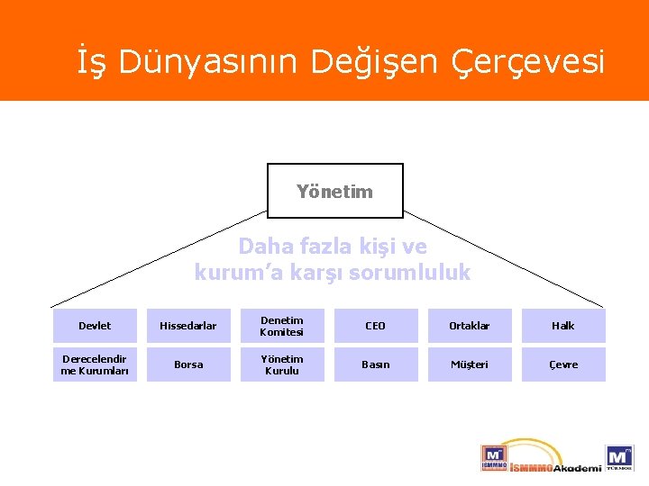 İş Dünyasının Değişen Çerçevesi Yönetim Daha fazla kişi ve kurum’a karşı sorumluluk Devlet Hissedarlar