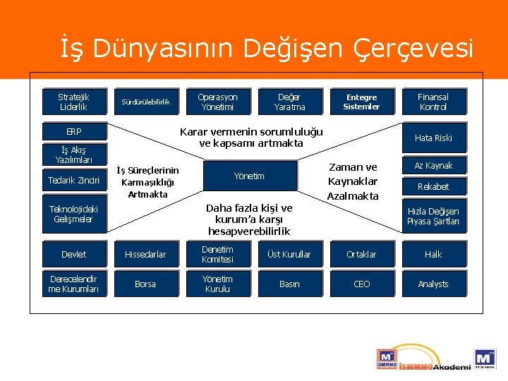 İş Dünyasının Değişen Çerçevesi Stratejik Liderlik Sürdürülebilirlik Değer Yaratma Entegre Sistemler Karar vermenin sorumluluğu