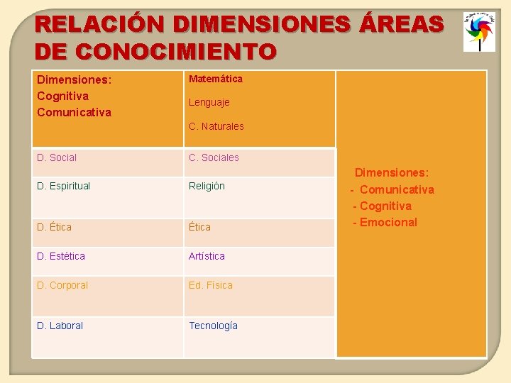 RELACIÓN DIMENSIONES ÁREAS DE CONOCIMIENTO Dimensiones: Cognitiva Comunicativa Matemática Lenguaje C. Naturales D. Social