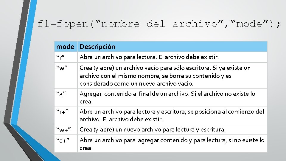 f 1=fopen(“nombre del archivo”, “mode”); mode Descripción Abre un archivo para lectura. El archivo